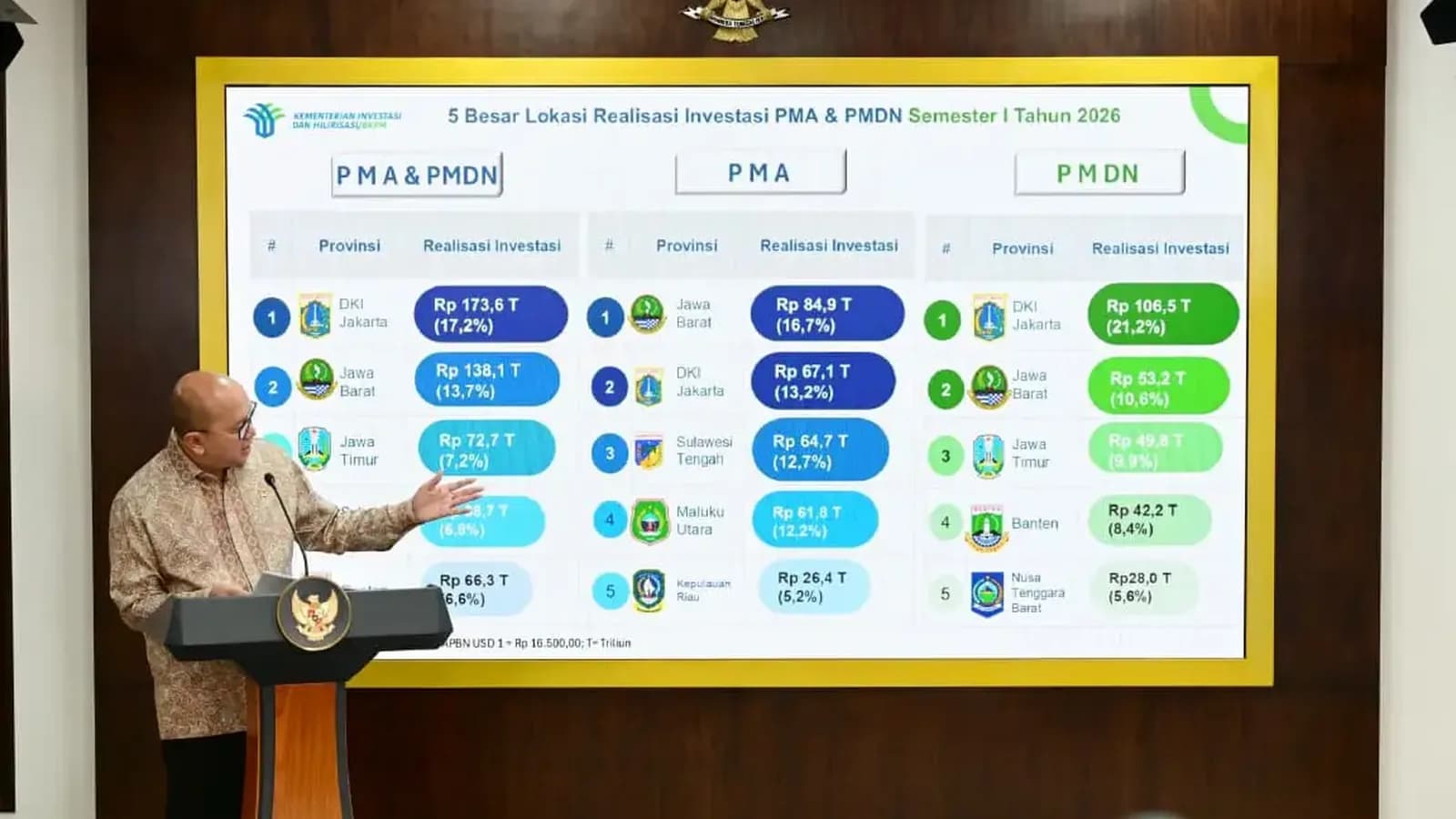 Realisasi Investasi Semester I-2026 Rp1.010,6 Triliun: Bauksit Geser Nikel di Hilirisasi
